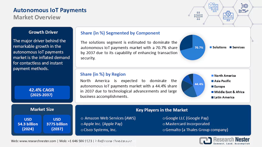 Autonomous IoT Payments Market